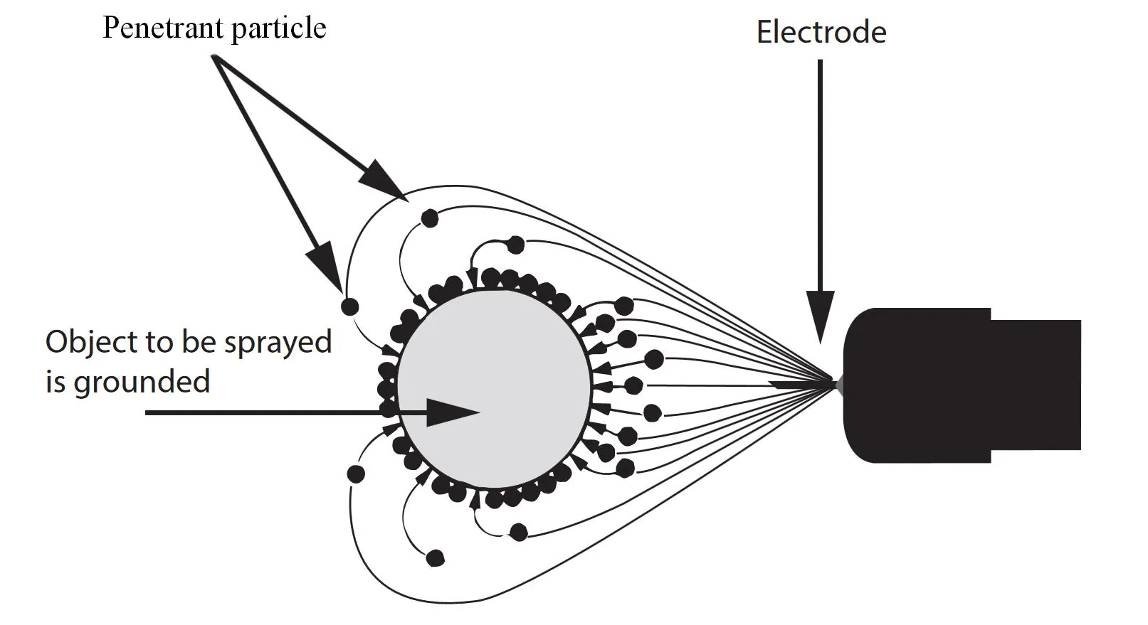 Penetrant Electrostatic Spray System — 3